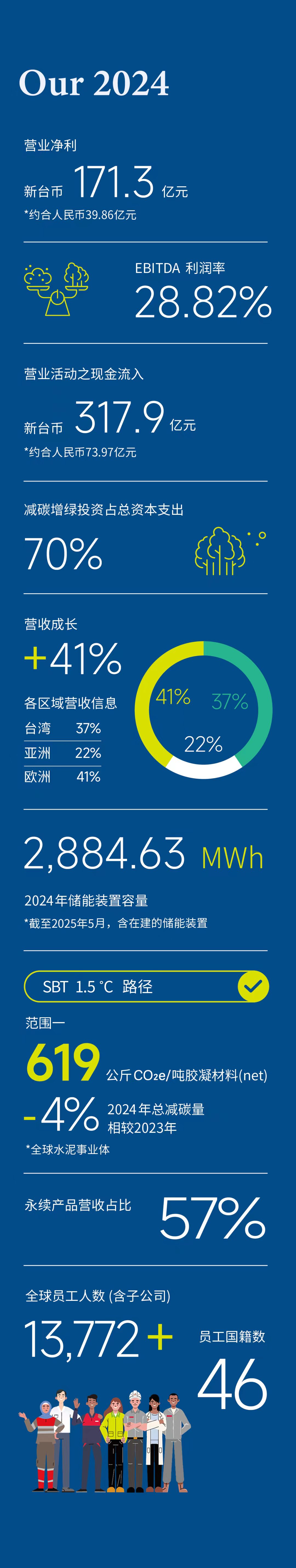 台泥集团2024年报重点数据